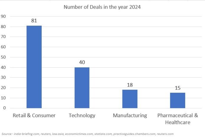 Bar chart showing number of M&A deals in India by sector in 2024: Retail & Consumer (81), Technology (40), Manufacturing (18), Pharmaceutical & Healthcare (15).