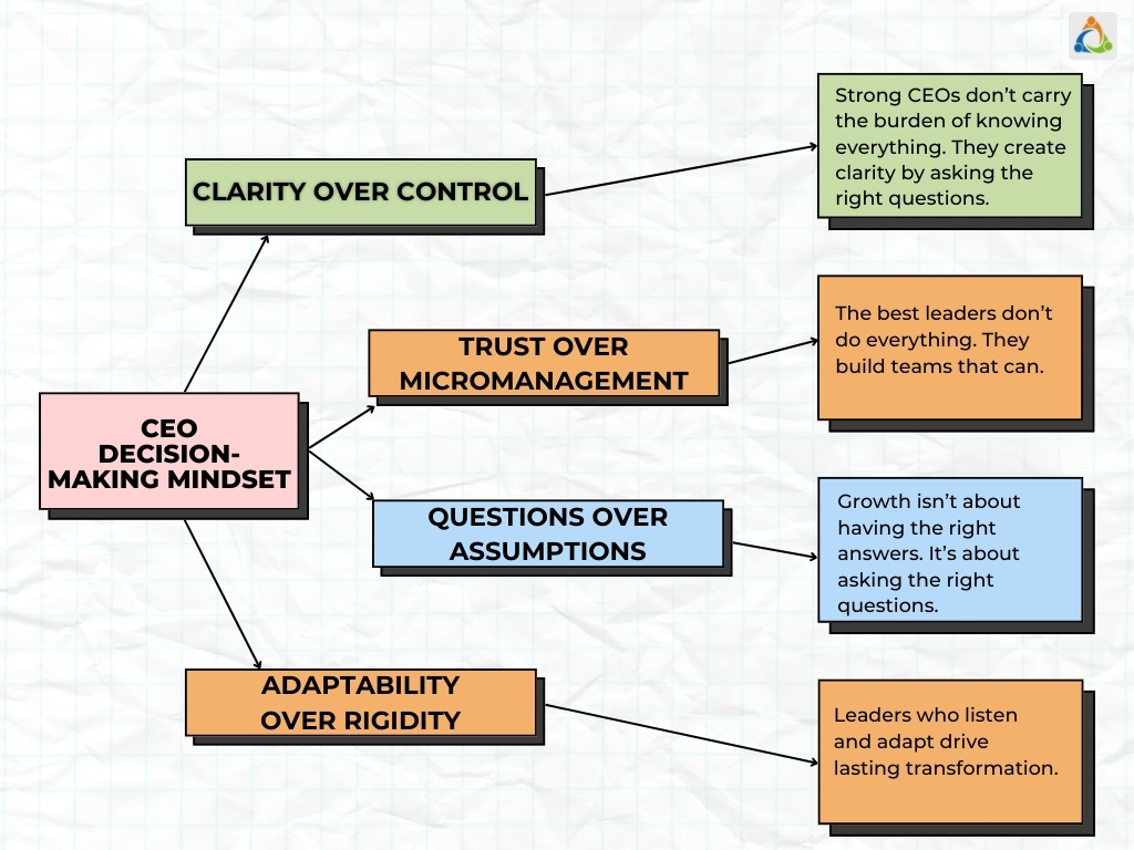 Infographic showing the CEO decision-making mindset with four principles: clarity over control, trust over micromanagement, questions over assumptions, and adaptability over rigidity, highlighting how modern CEOs lead transformation.