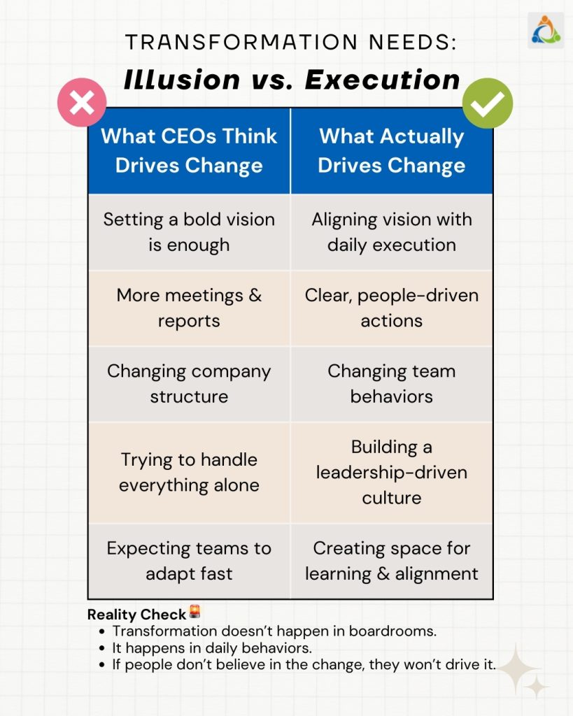 Business transformation consulting – chart showing what CEOs think drives change versus what actually drives change, highlighting execution, culture, and daily behaviors as the true enablers of transformation.