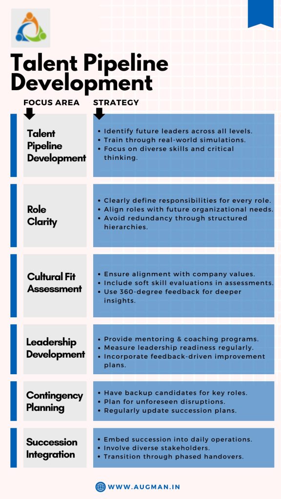 Talent pipeline development framework infographic showing strategies for role clarity, cultural fit assessment, leadership development, contingency planning, and succession integration in organizations.