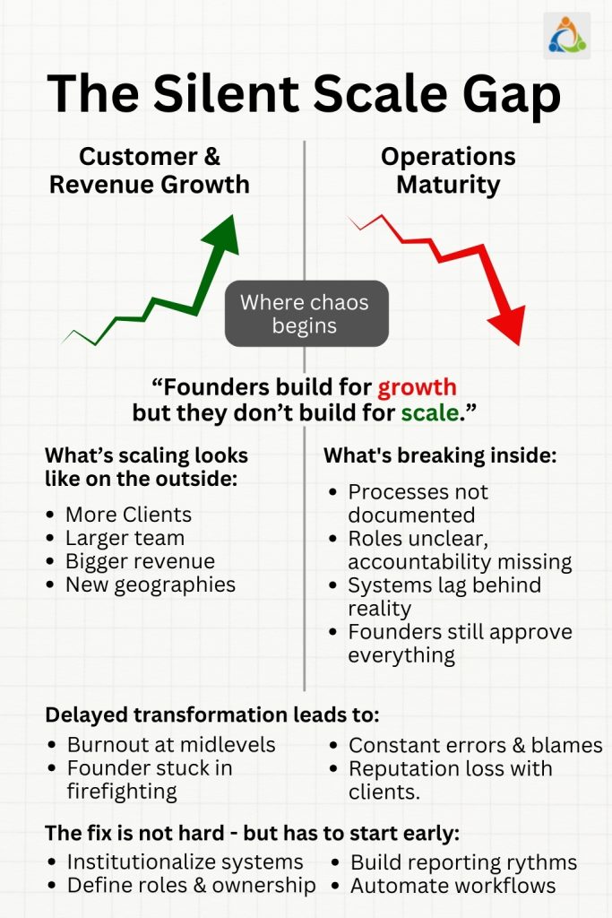 Infographic showing “The Silent Scale Gap” between customer and revenue growth versus operations maturity. Highlights how scaling brings more clients, bigger teams, and new geographies on the outside, while inside companies face undocumented processes, unclear roles, and founder dependency. Explains delayed transformation leads to burnout, errors, and reputation loss, with solutions like institutionalizing systems, defining roles, building reporting rhythms, and automating workflows.