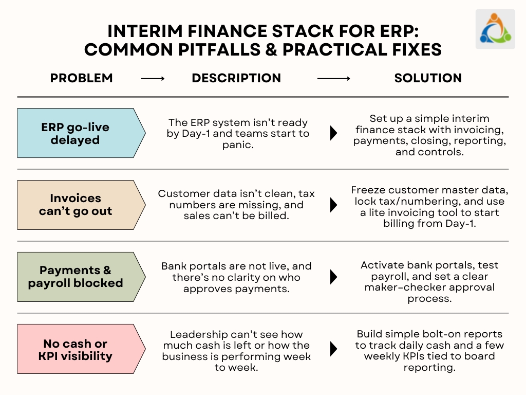 Interim finance stack to protect Day-1 operations during ERP implementation delays