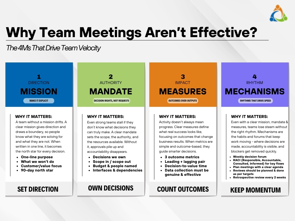 framework showing mission, mandate, measures and mechanisms for effective team meetings and leadership clarity