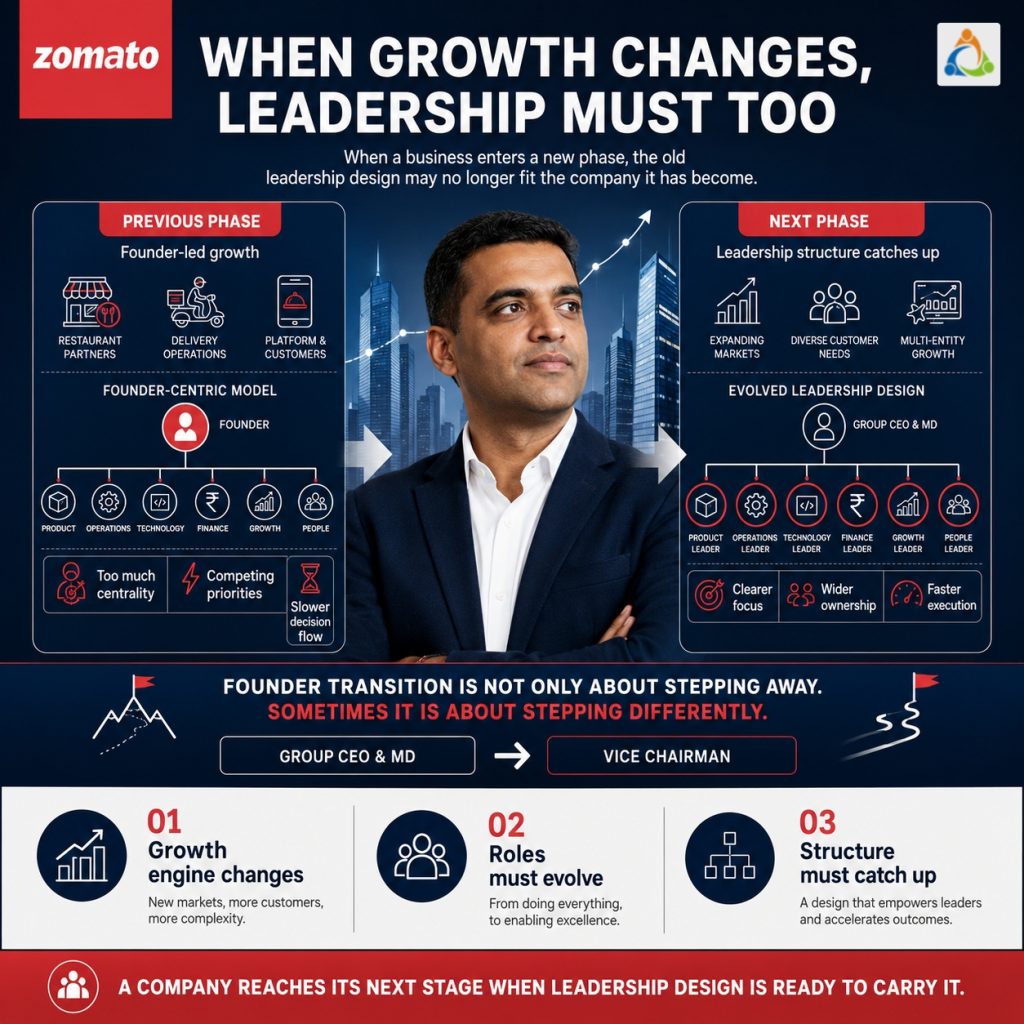 Infographic-style featured image showing how leadership structure must evolve when a company’s growth engine changes, comparing a founder-centric model with a more distributed leadership design for the next growth phase.