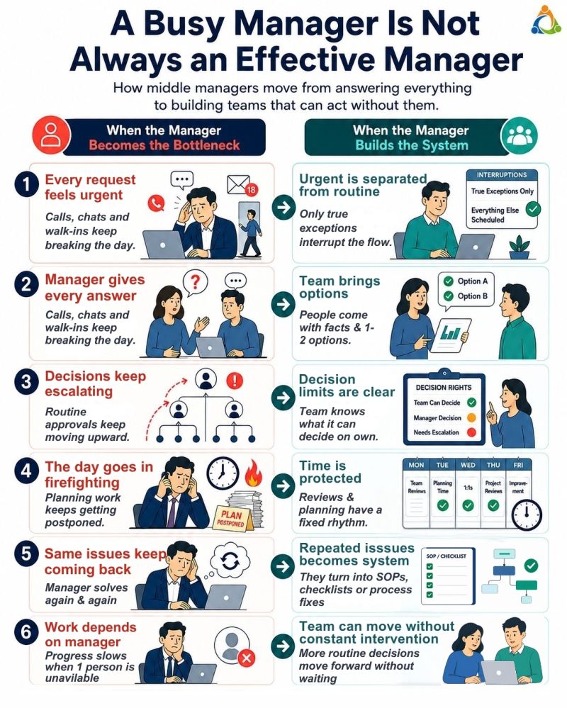manager bottleneck in growing businesses showing how middle managers can build decision rights SOPs and team independence